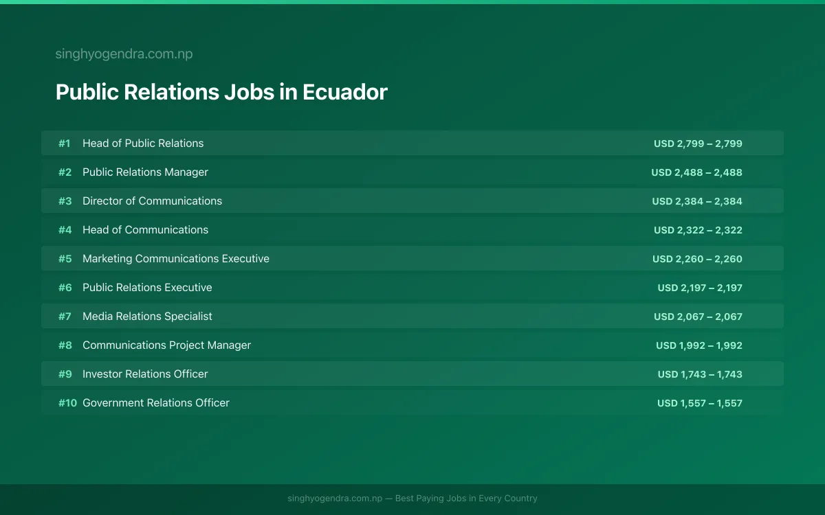 Highest Paying Jobs in Public Relations in Ecuador 2026 Highest Paying Jobs in Public Relations in Ecuador 2026 | SalaryPedia by Singh Yogendra
