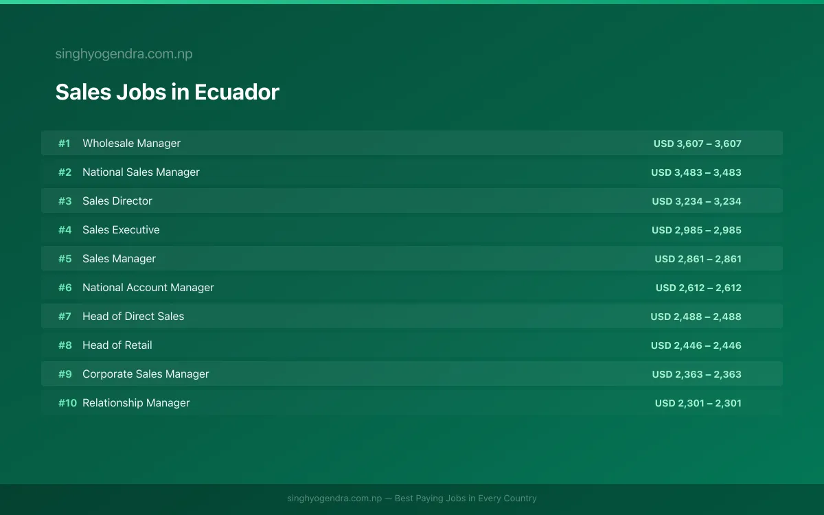 Highest Paying Jobs in Sales in Ecuador 2026 Highest Paying Jobs in Sales in Ecuador 2026 | SalaryPedia by Singh Yogendra