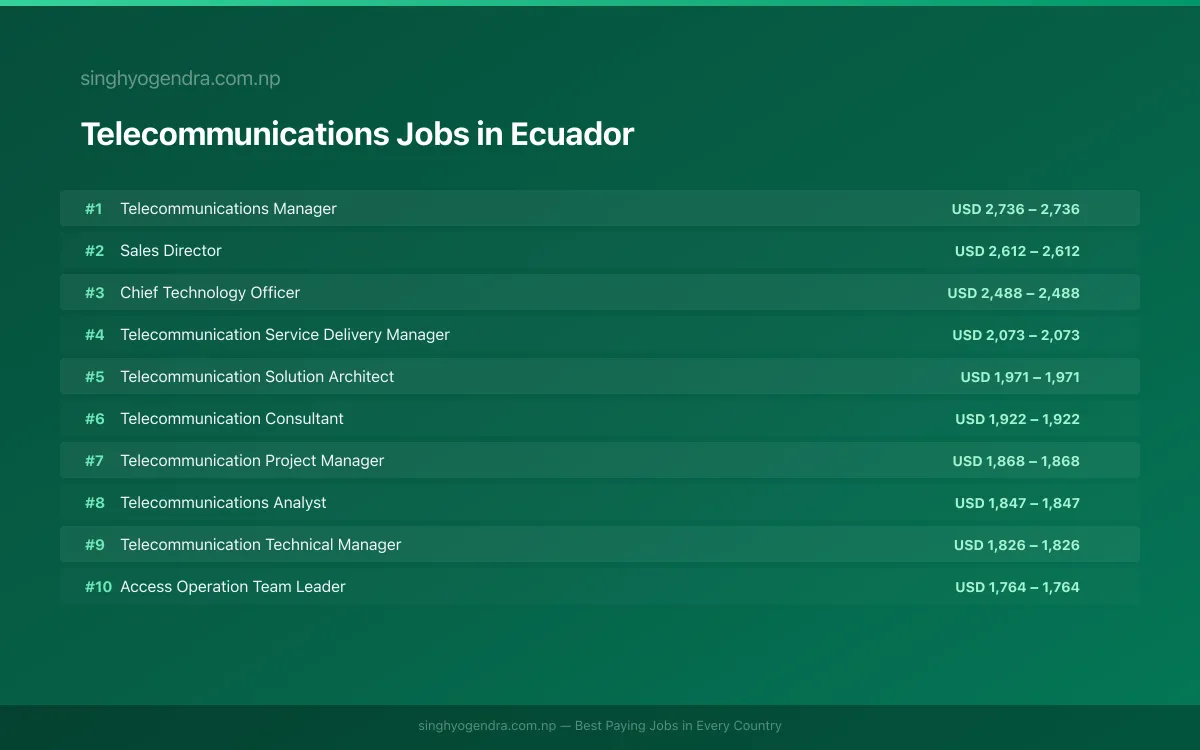 Highest Paying Jobs in Telecommunications in Ecuador 2026 Highest Paying Jobs in Telecommunications in Ecuador 2026 | SalaryPedia by Singh Yogendra