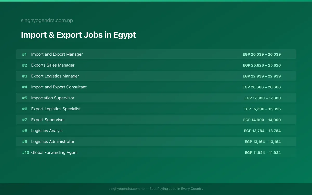 Highest Paying Jobs in Import & Export in Egypt 2026 Highest Paying Jobs in Import & Export in Egypt 2026 | SalaryPedia by Singh Yogendra