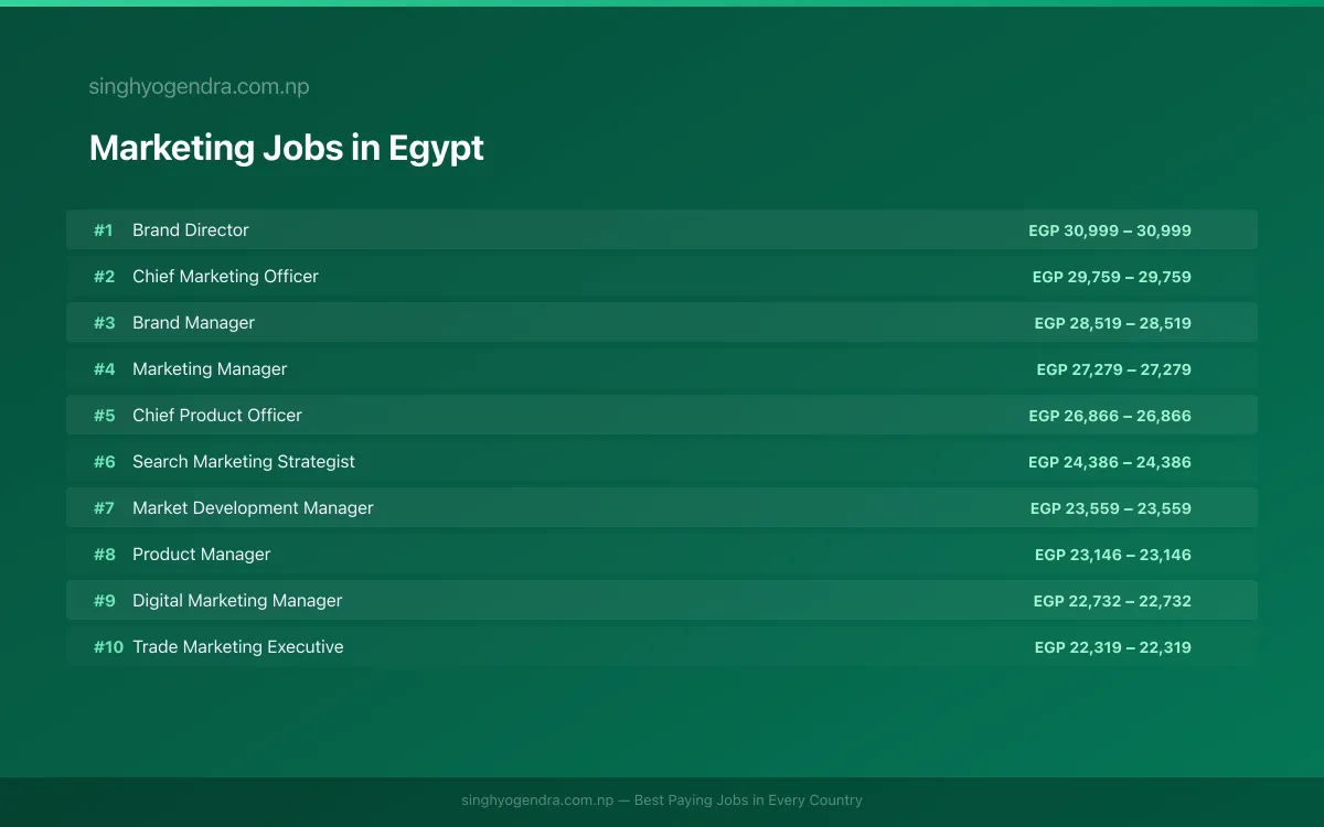 Highest Paying Jobs in Marketing in Egypt 2026 Highest Paying Jobs in Marketing in Egypt 2026 | SalaryPedia by Singh Yogendra