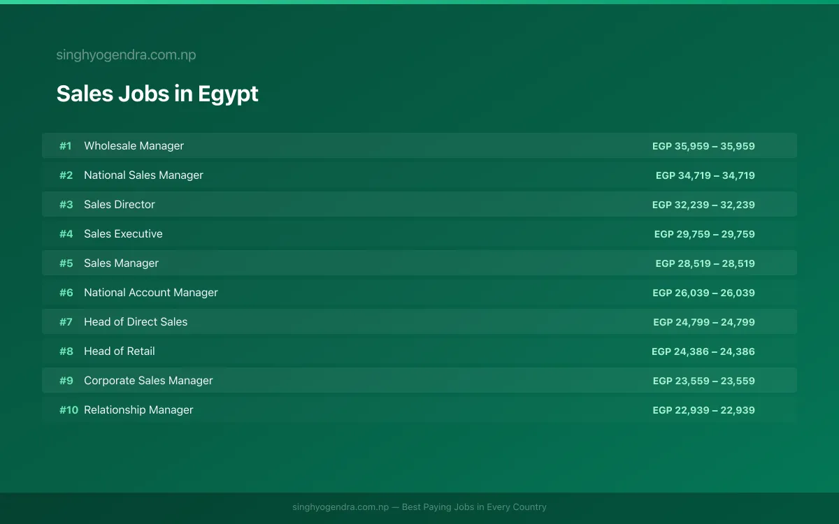 Highest Paying Jobs in Sales in Egypt 2026 Highest Paying Jobs in Sales in Egypt 2026 | SalaryPedia by Singh Yogendra