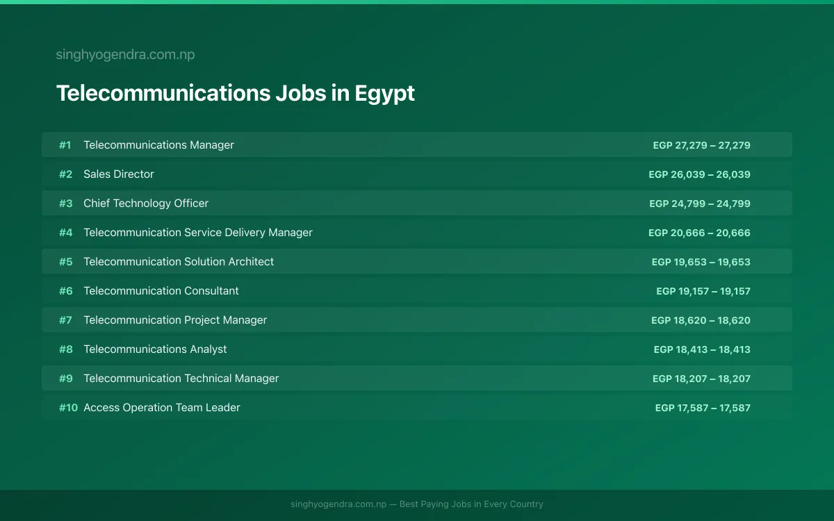 Highest Paying Jobs in Telecommunications in Egypt 2026 Highest Paying Jobs in Telecommunications in Egypt 2026 | SalaryPedia by Singh Yogendra