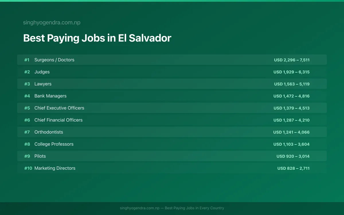 Best paying jobs in San Miguel, El Salvador | SalaryPedia by Singh Yogendra