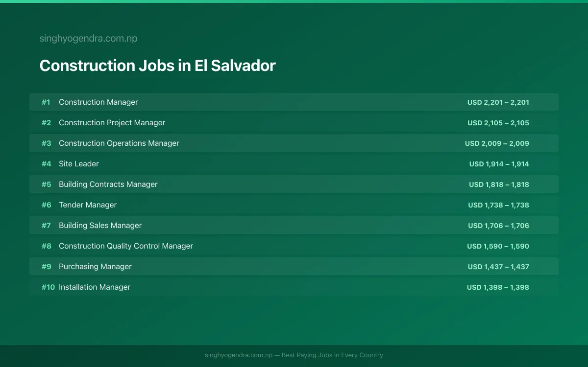 Highest Paying Jobs in Construction in El Salvador 2026 Highest Paying Jobs in Construction in El Salvador 2026 | SalaryPedia by Singh Yogendra