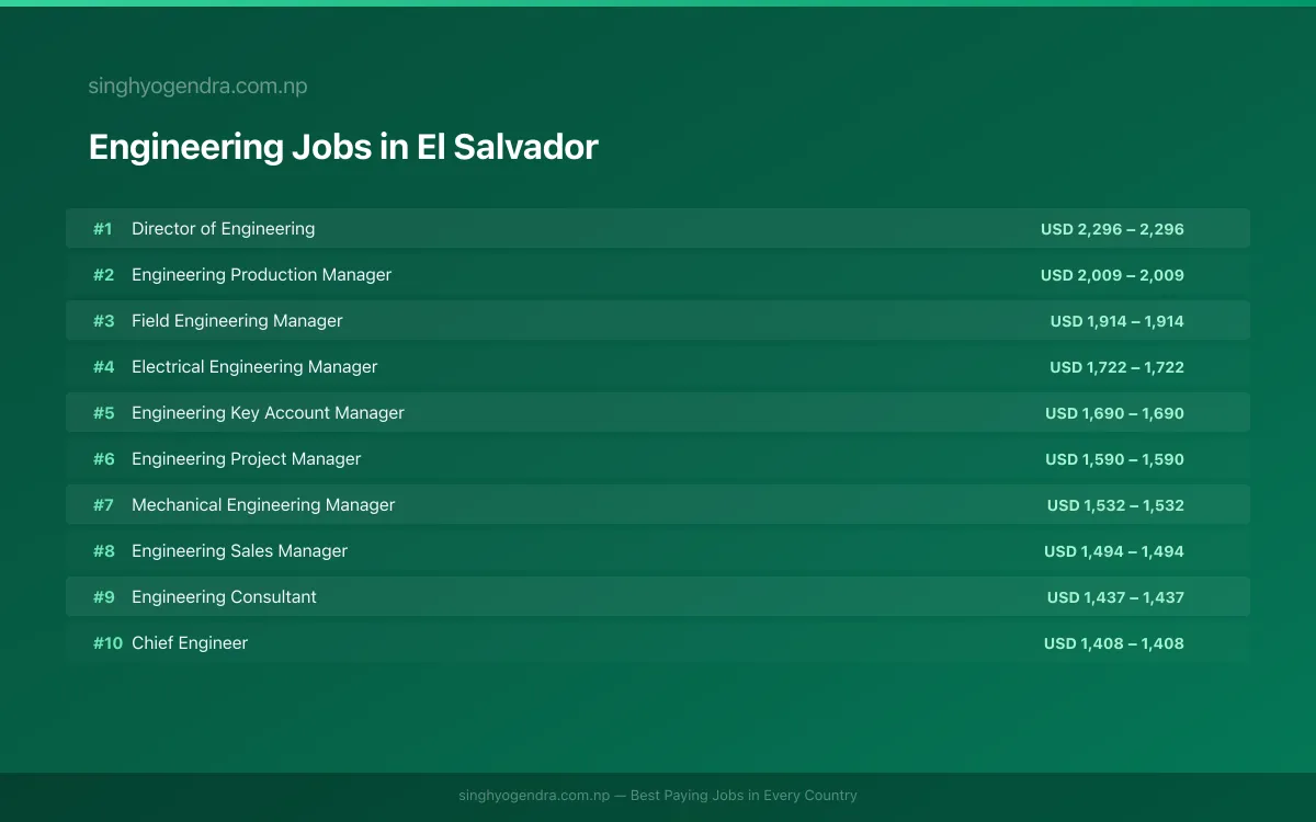 Highest Paying Jobs in Engineering in El Salvador 2026 Highest Paying Jobs in Engineering in El Salvador 2026 | SalaryPedia by Singh Yogendra