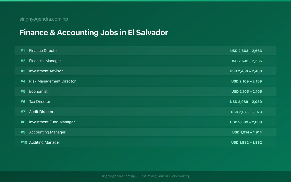 Highest Paying Jobs in Finance & Accounting in El Salvador 2026 Highest Paying Jobs in Finance & Accounting in El Salvador 2026 | SalaryPedia by Singh Yogendra