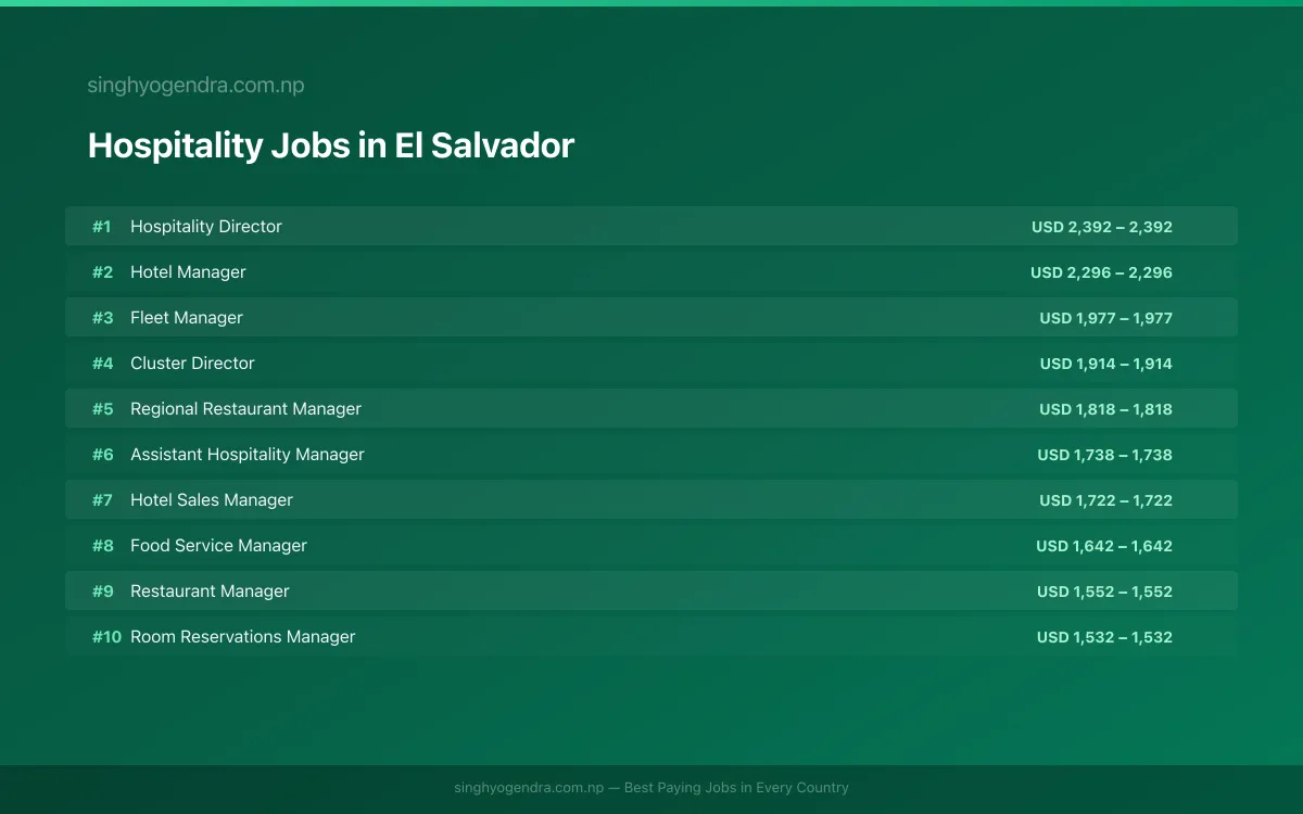 Highest Paying Jobs in Hospitality in El Salvador 2026 Highest Paying Jobs in Hospitality in El Salvador 2026 | SalaryPedia by Singh Yogendra