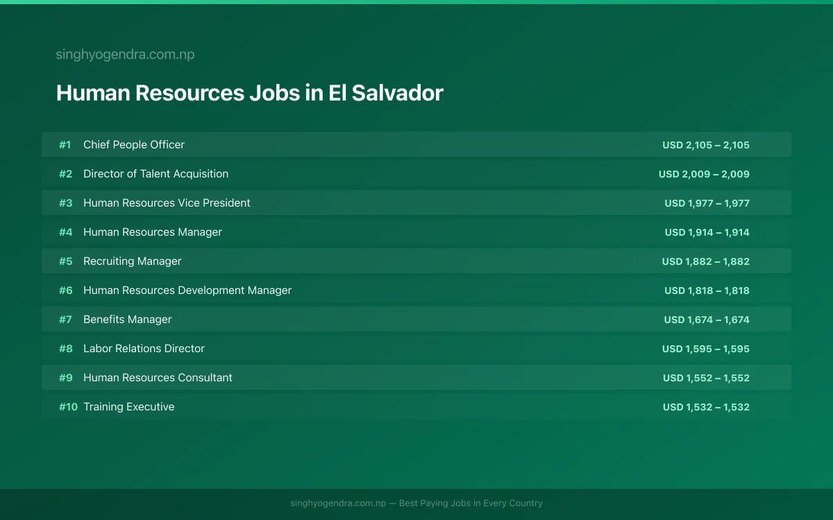 Highest Paying Jobs in Human Resources in El Salvador 2026 Highest Paying Jobs in Human Resources in El Salvador 2026 | SalaryPedia by Singh Yogendra