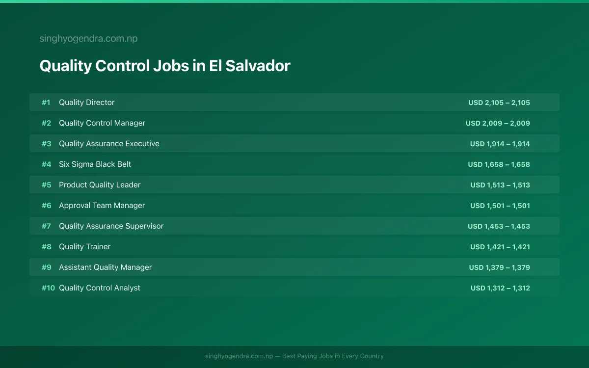 Highest Paying Jobs in Quality Control in El Salvador 2026 Highest Paying Jobs in Quality Control in El Salvador 2026 | SalaryPedia by Singh Yogendra