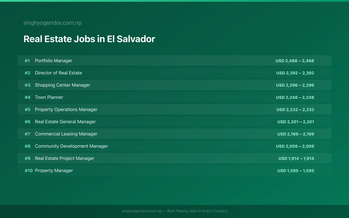 Highest Paying Jobs in Real Estate in El Salvador 2026 Highest Paying Jobs in Real Estate in El Salvador 2026 | SalaryPedia by Singh Yogendra