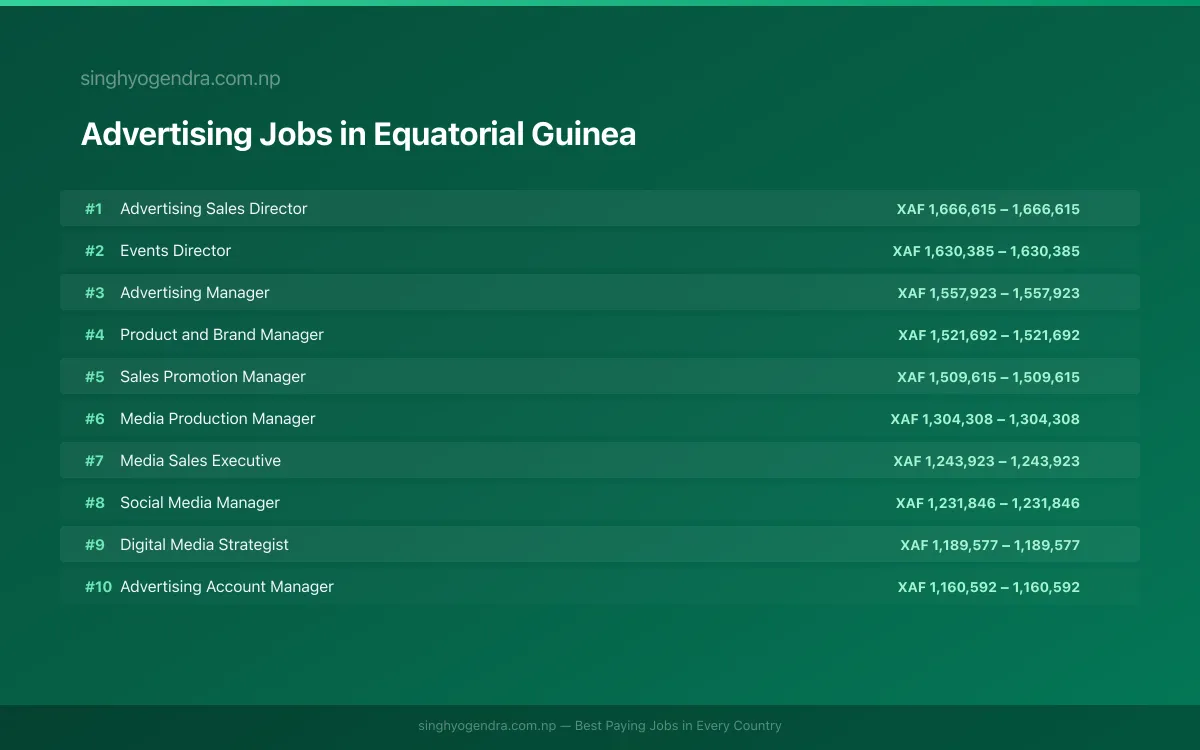Highest Paying Jobs in Advertising in Equatorial Guinea 2026 | SalaryPedia by Singh Yogendra