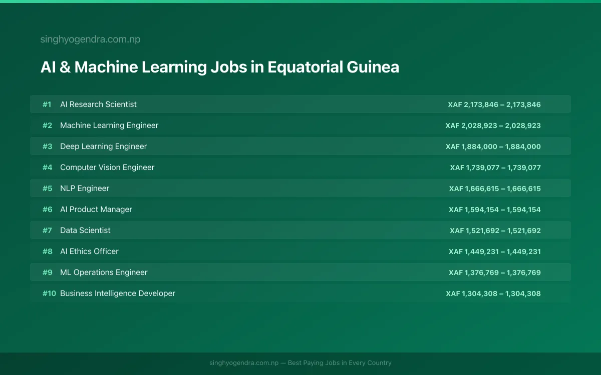 Highest Paying Jobs in AI & Machine Learning in Equatorial Guinea 2026 | SalaryPedia by Singh Yogendra