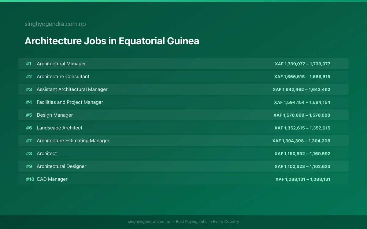 Highest Paying Jobs in Architecture in Equatorial Guinea 2026 | SalaryPedia by Singh Yogendra
