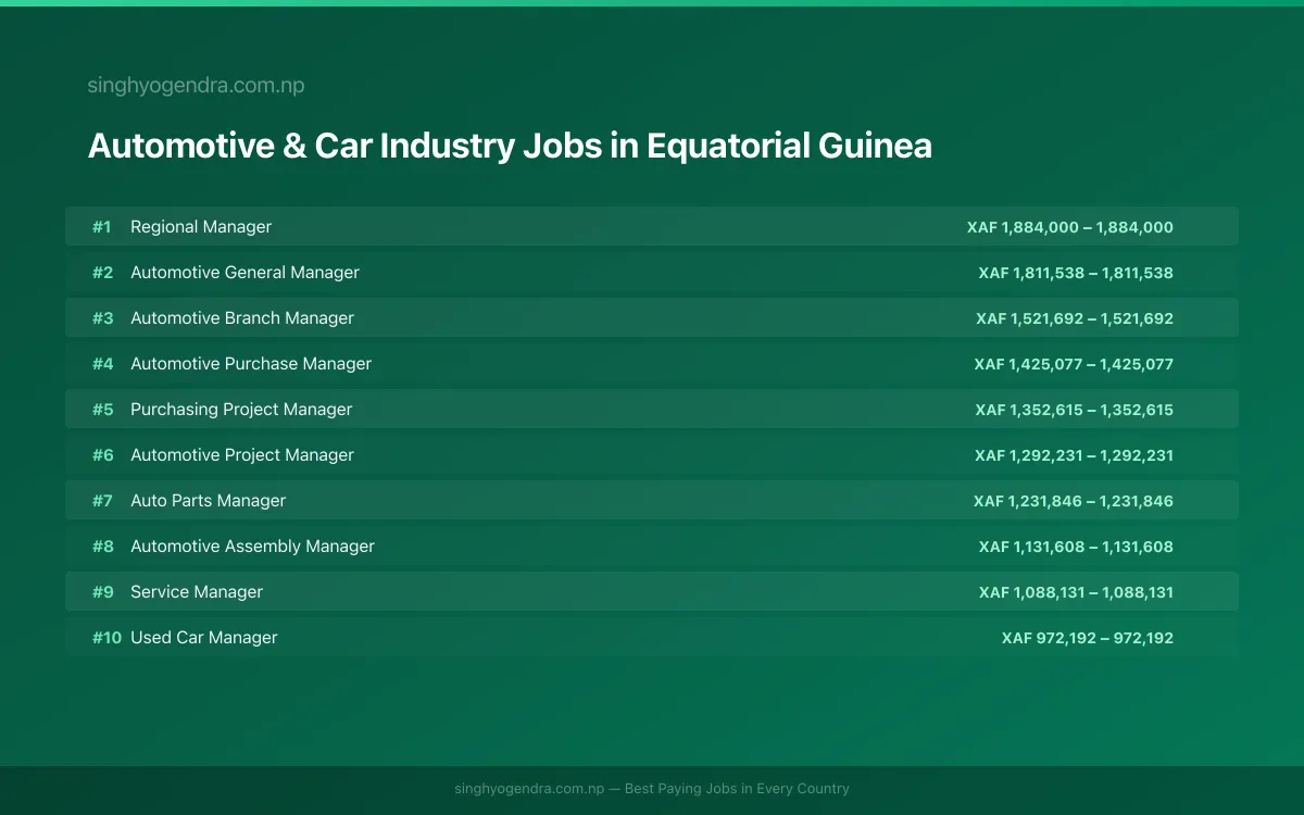 Highest Paying Jobs in Automotive & Car Industry in Equatorial Guinea 2026 | SalaryPedia by Singh Yogendra
