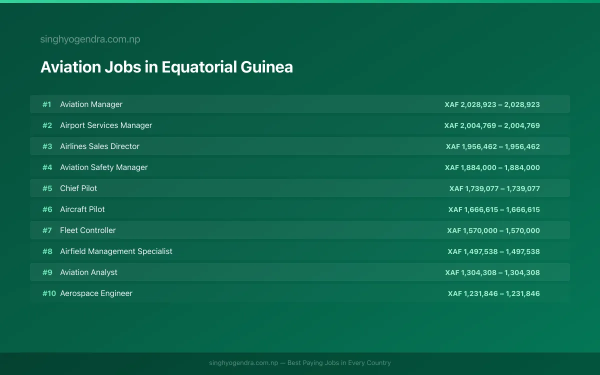 Highest Paying Jobs in Aviation in Equatorial Guinea 2026 | SalaryPedia by Singh Yogendra