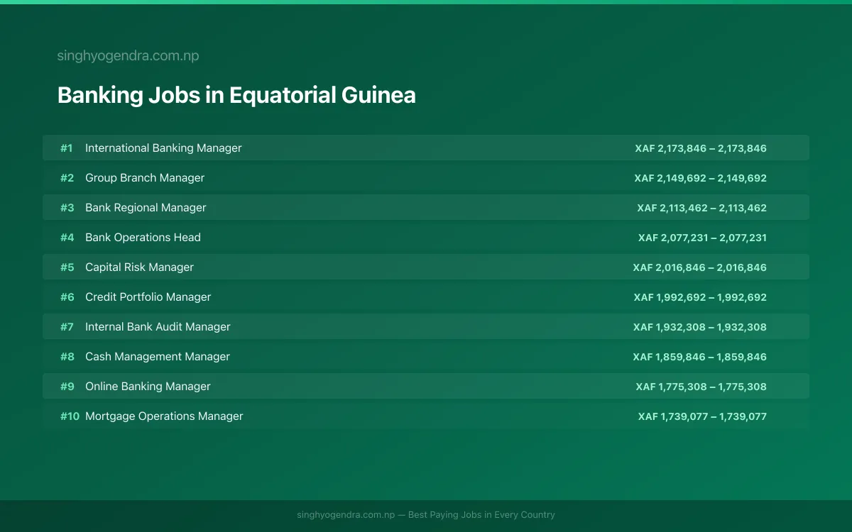 Highest Paying Jobs in Banking in Equatorial Guinea 2026 | SalaryPedia by Singh Yogendra