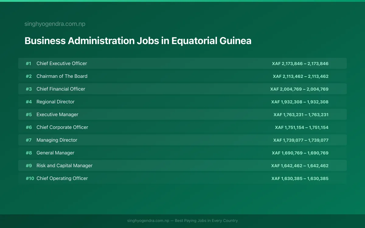 Highest Paying Jobs in Business Administration in Equatorial Guinea 2026 | SalaryPedia by Singh Yogendra