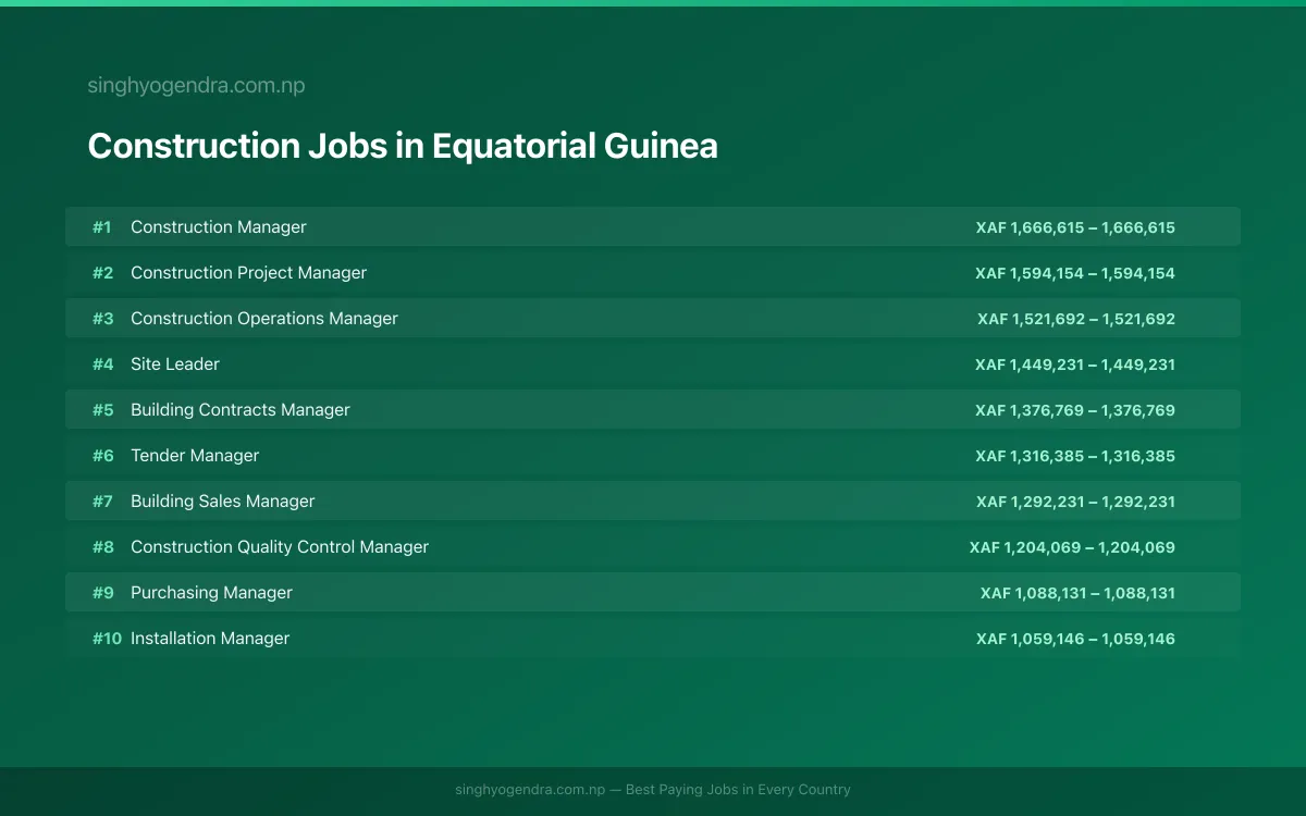 Highest Paying Jobs in Construction in Equatorial Guinea 2026 | SalaryPedia by Singh Yogendra