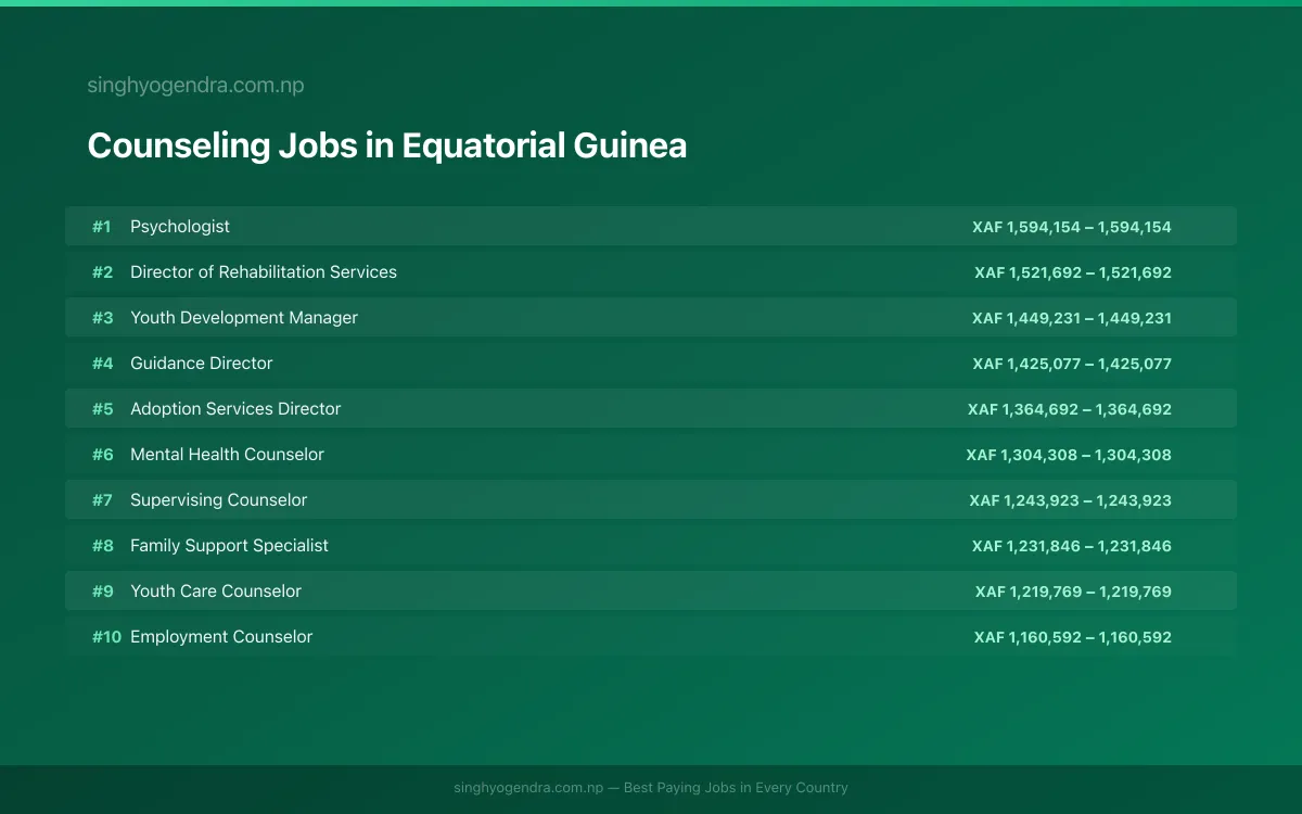 Highest Paying Jobs in Counseling in Equatorial Guinea 2026 | SalaryPedia by Singh Yogendra