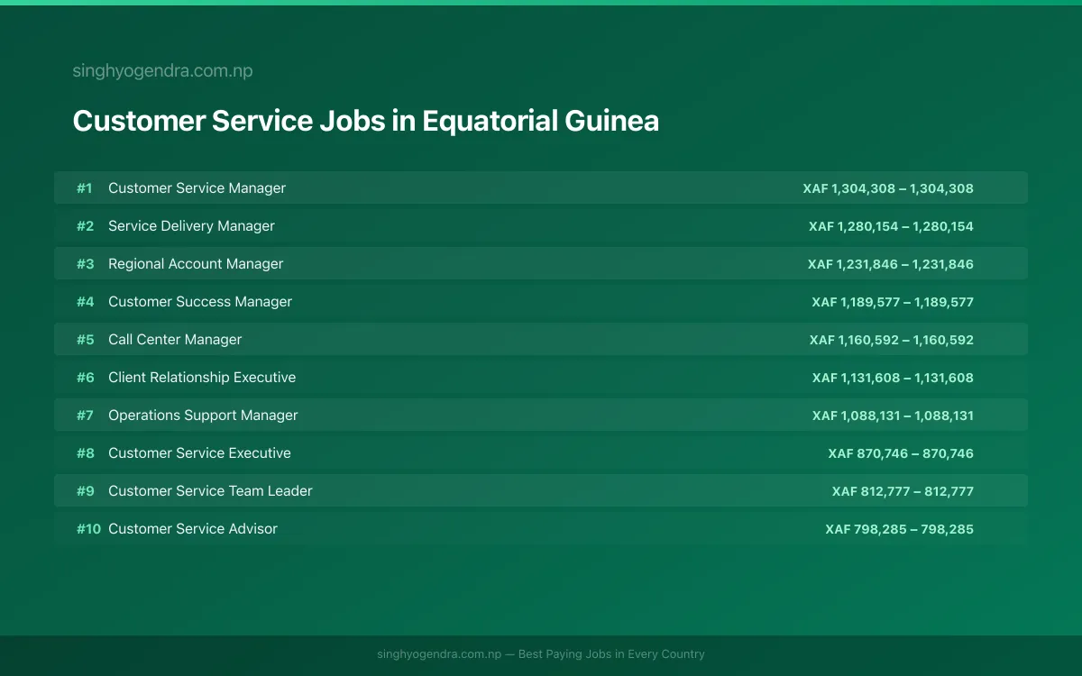 Highest Paying Jobs in Customer Service in Equatorial Guinea 2026 | SalaryPedia by Singh Yogendra
