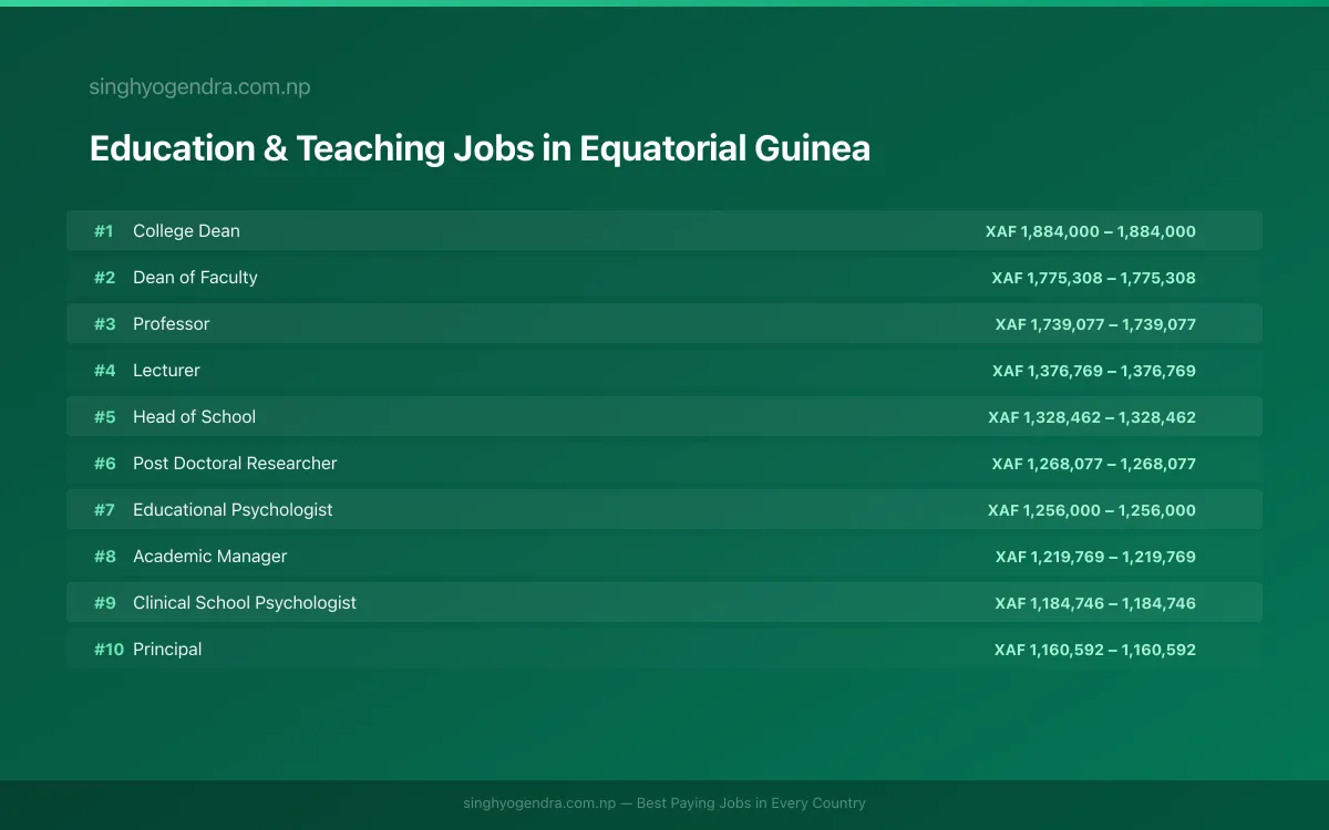 Highest Paying Jobs in Education & Teaching in Equatorial Guinea 2026 | SalaryPedia by Singh Yogendra