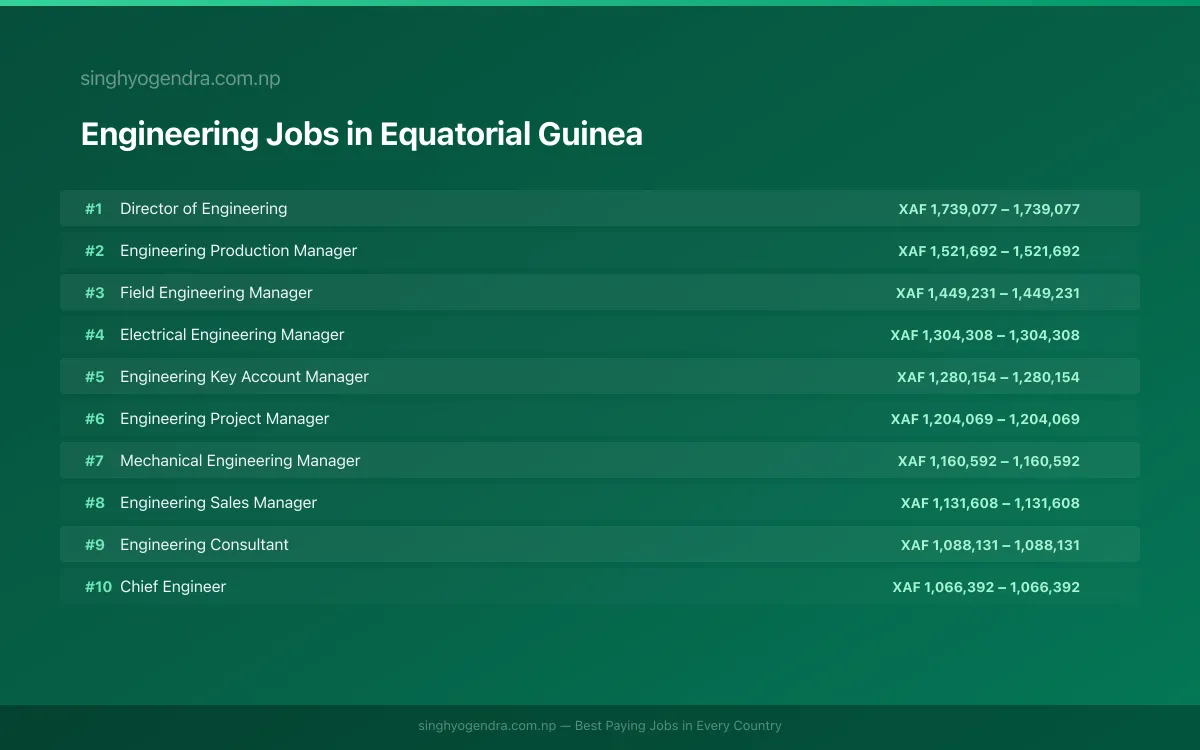 Highest Paying Jobs in Engineering in Equatorial Guinea 2026 | SalaryPedia by Singh Yogendra
