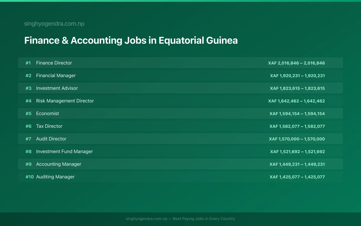 Highest Paying Jobs in Finance & Accounting in Equatorial Guinea 2026 | SalaryPedia by Singh Yogendra