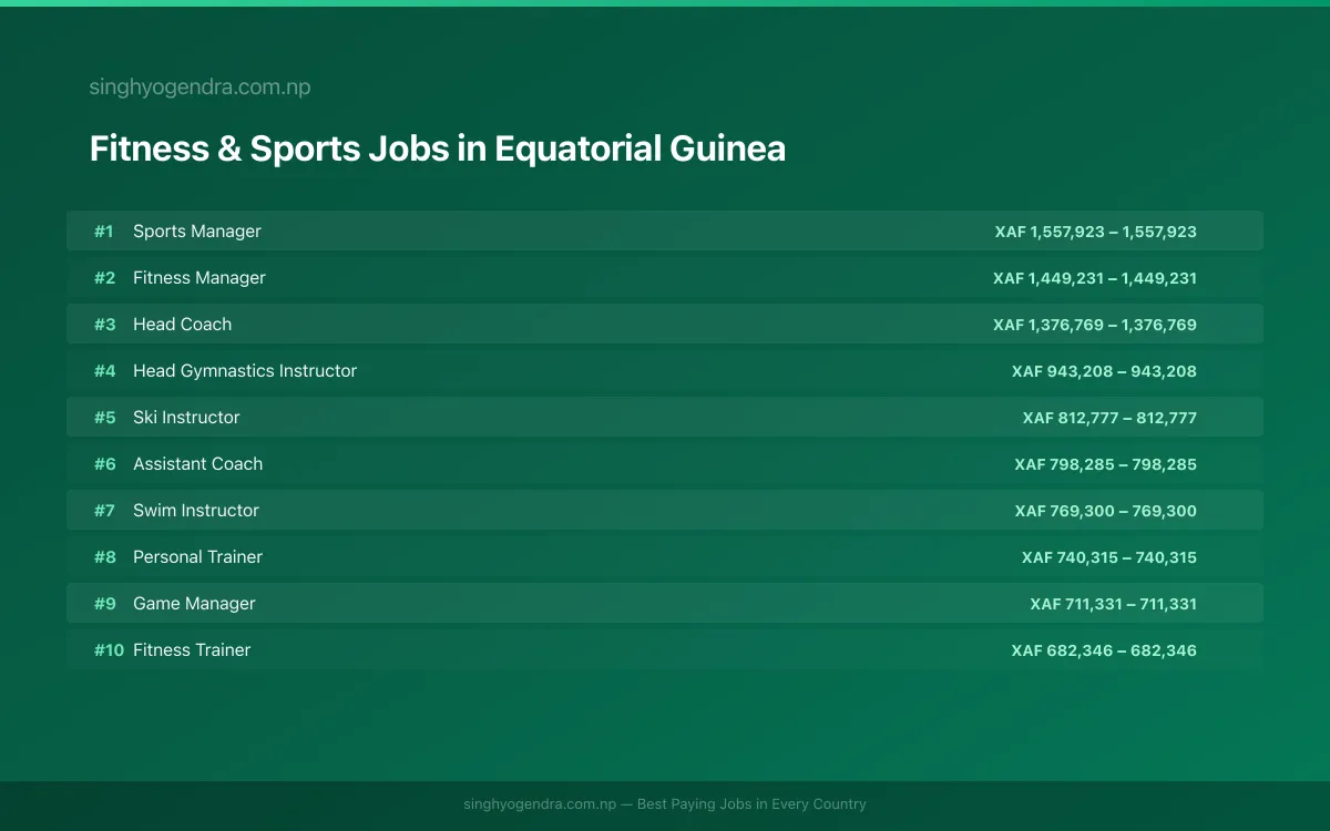 Highest Paying Jobs in Fitness & Sports in Equatorial Guinea 2026 | SalaryPedia by Singh Yogendra