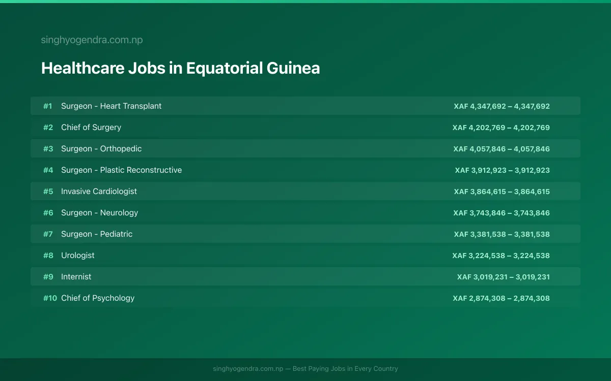 Highest Paying Jobs in Healthcare in Equatorial Guinea 2026 | SalaryPedia by Singh Yogendra