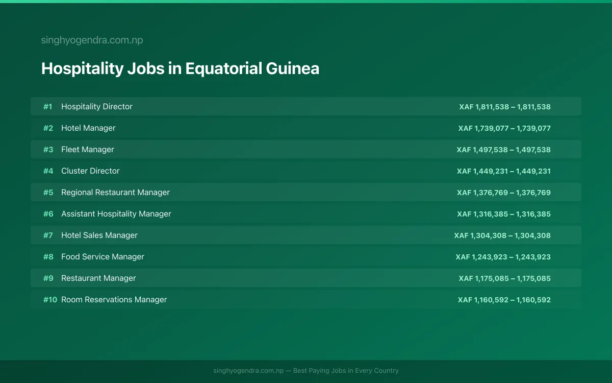 Highest Paying Jobs in Hospitality in Equatorial Guinea 2026 | SalaryPedia by Singh Yogendra