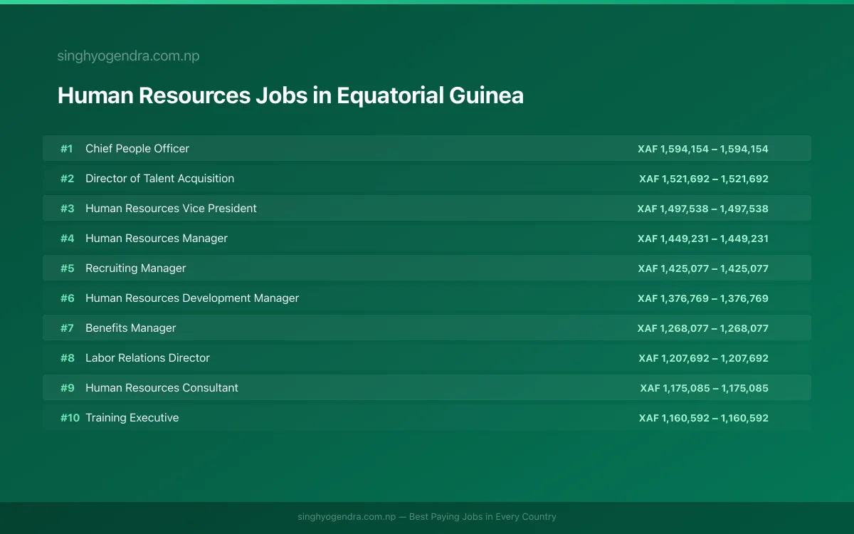 Highest Paying Jobs in Human Resources in Equatorial Guinea 2026 | SalaryPedia by Singh Yogendra