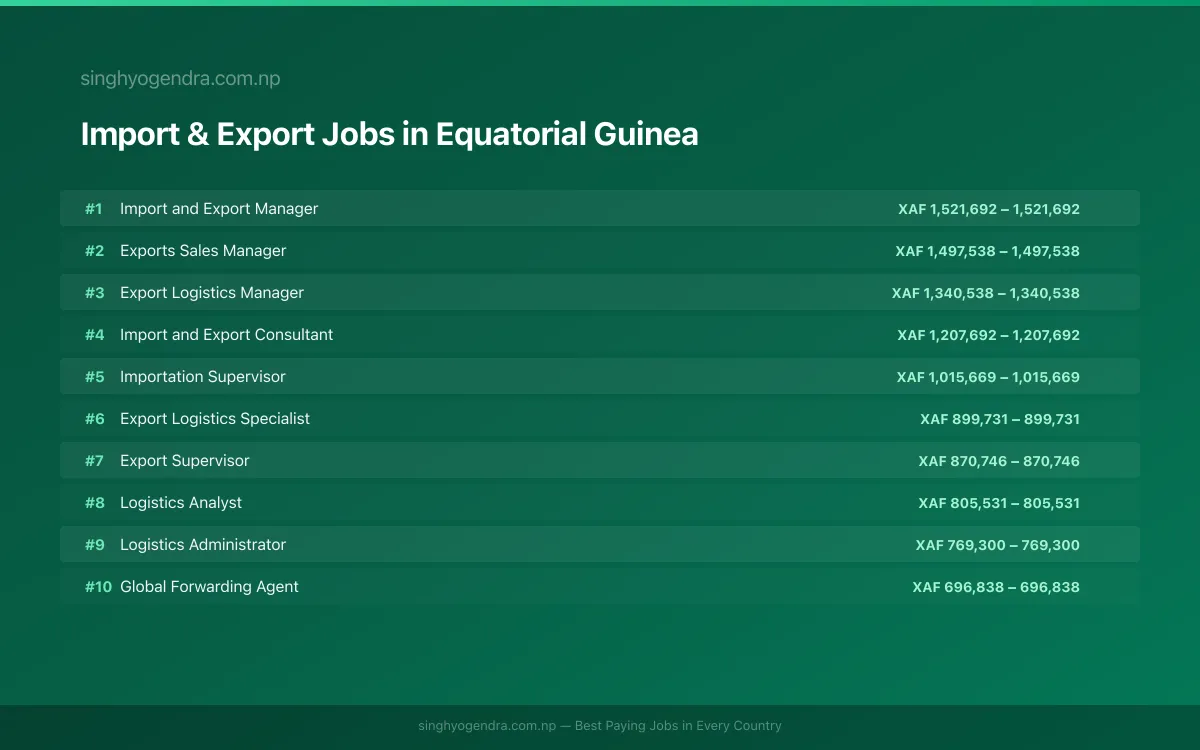 Highest Paying Jobs in Import & Export in Equatorial Guinea 2026 | SalaryPedia by Singh Yogendra