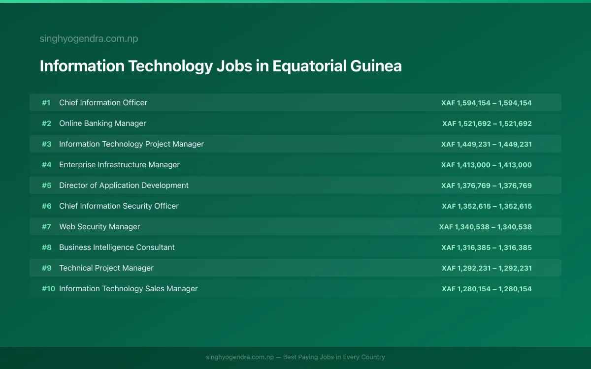 Highest Paying Jobs in Information Technology in Equatorial Guinea 2026 | SalaryPedia by Singh Yogendra