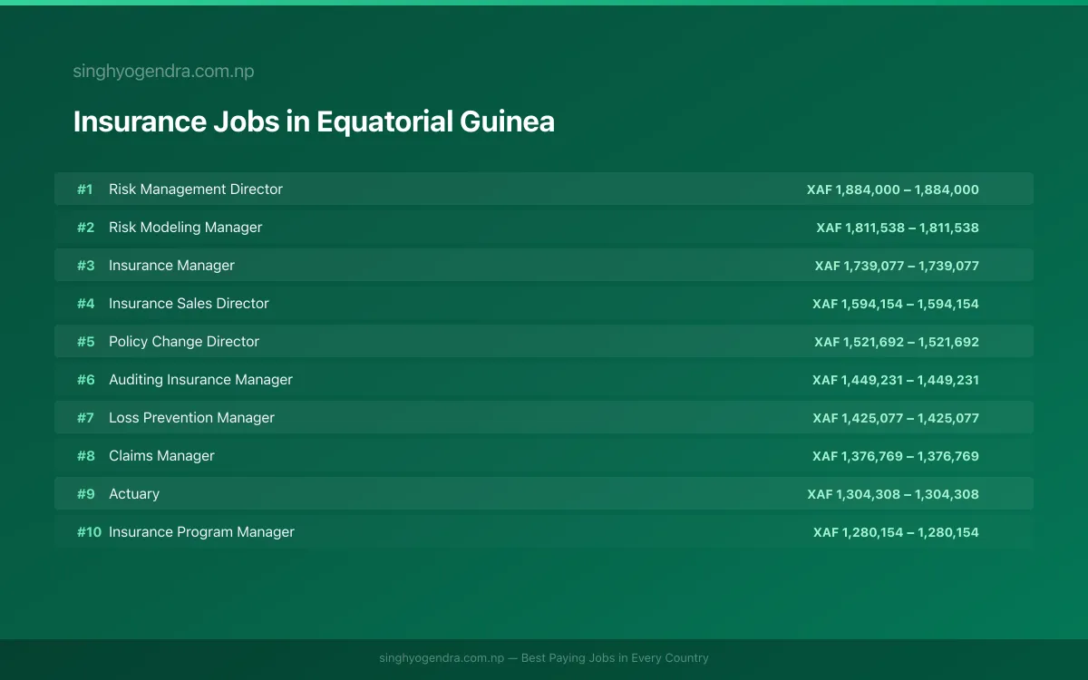 Highest Paying Jobs in Insurance in Equatorial Guinea 2026 | SalaryPedia by Singh Yogendra