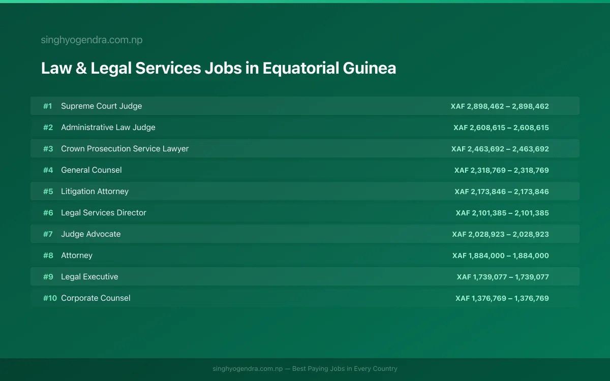 Highest Paying Jobs in Law & Legal Services in Equatorial Guinea 2026 | SalaryPedia by Singh Yogendra