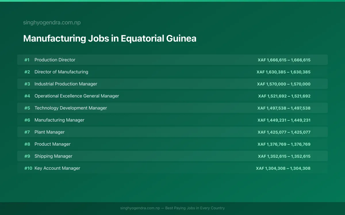 Highest Paying Jobs in Manufacturing in Equatorial Guinea 2026 | SalaryPedia by Singh Yogendra