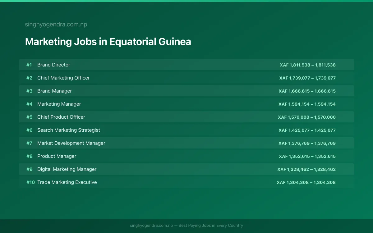 Highest Paying Jobs in Marketing in Equatorial Guinea 2026 | SalaryPedia by Singh Yogendra