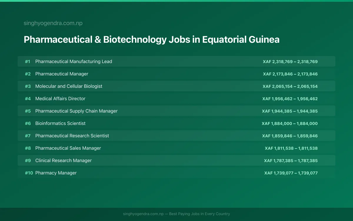Highest Paying Jobs in Pharmaceutical & Biotechnology in Equatorial Guinea 2026 | SalaryPedia by Singh Yogendra