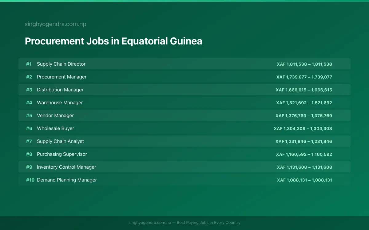 Highest Paying Jobs in Procurement in Equatorial Guinea 2026 | SalaryPedia by Singh Yogendra