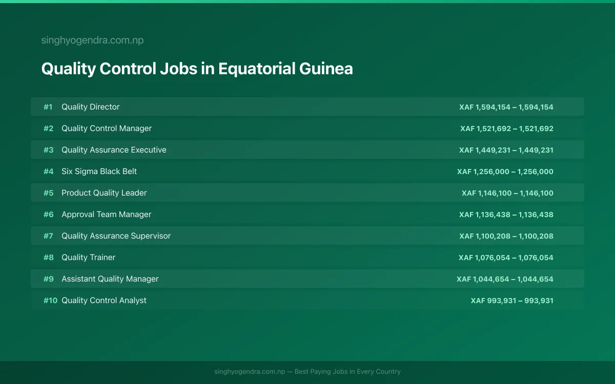 Highest Paying Jobs in Quality Control in Equatorial Guinea 2026 | SalaryPedia by Singh Yogendra
