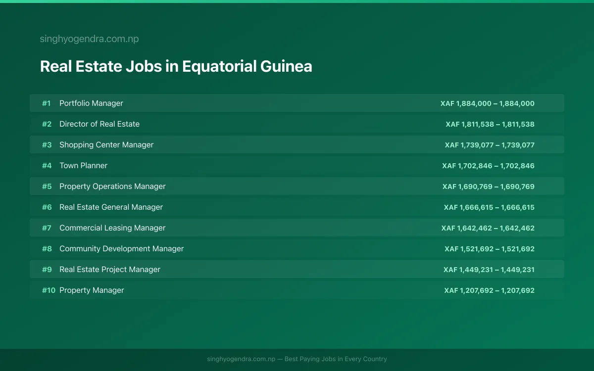 Highest Paying Jobs in Real Estate in Equatorial Guinea 2026 | SalaryPedia by Singh Yogendra