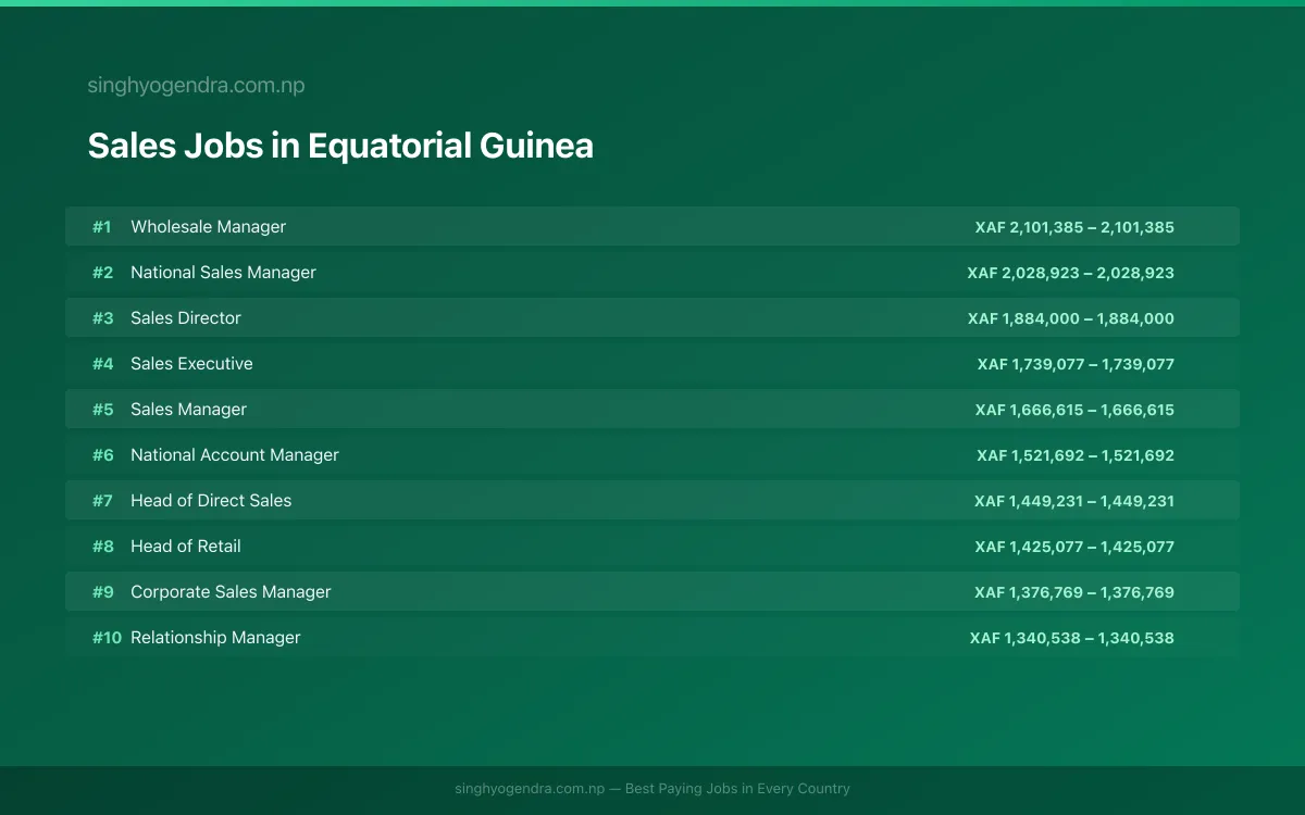 Highest Paying Jobs in Sales in Equatorial Guinea 2026 | SalaryPedia by Singh Yogendra
