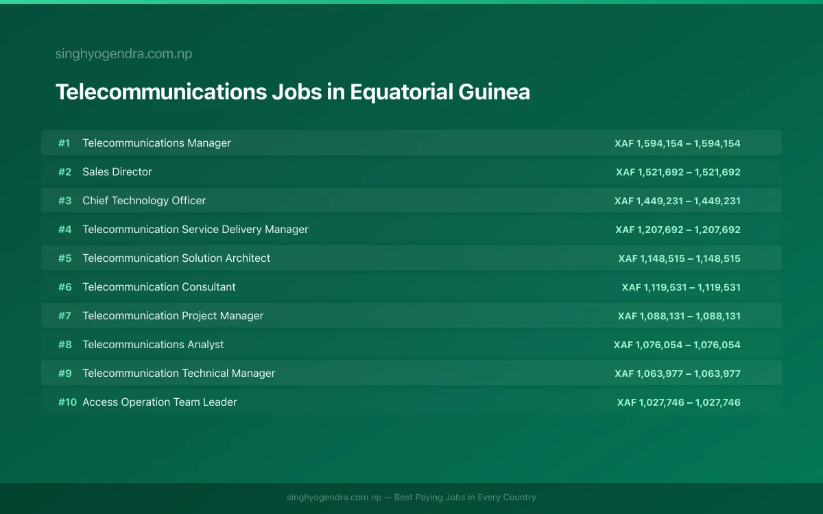 Highest Paying Jobs in Telecommunications in Equatorial Guinea 2026 | SalaryPedia by Singh Yogendra