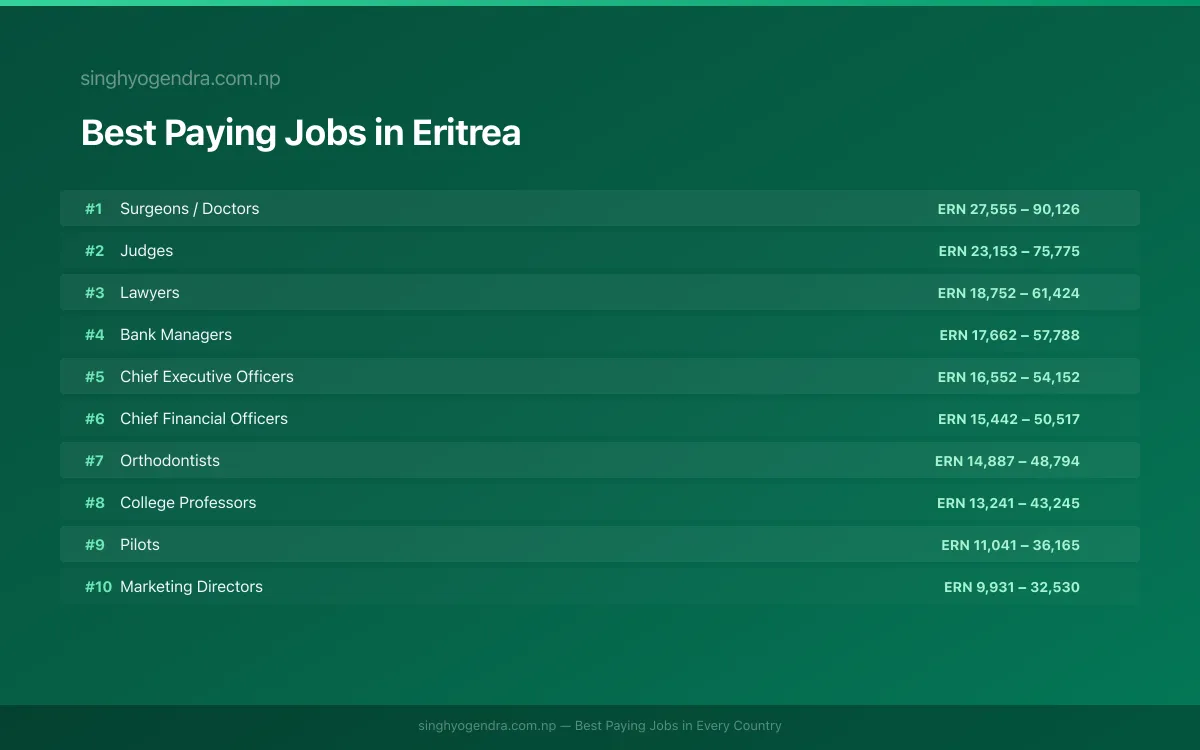Salary data for Keren, Eritrea Best paying jobs in Keren, Eritrea | SalaryPedia by Singh Yogendra