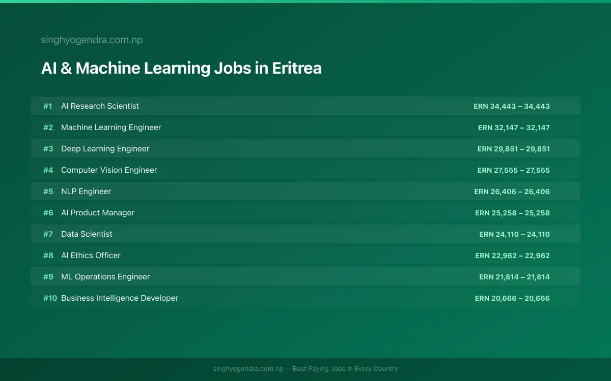 Highest Paying Jobs in AI & Machine Learning in Eritrea 2026 Highest Paying Jobs in AI & Machine Learning in Eritrea 2026 | SalaryPedia by Singh Yogendra