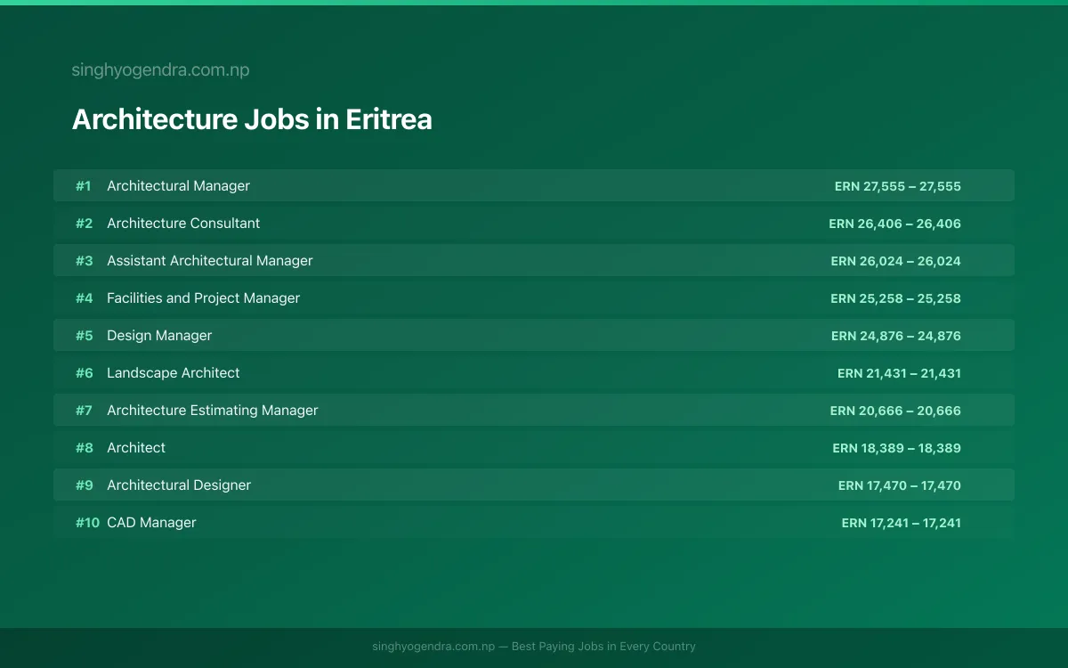 Highest Paying Jobs in Architecture in Eritrea 2026 Highest Paying Jobs in Architecture in Eritrea 2026 | SalaryPedia by Singh Yogendra