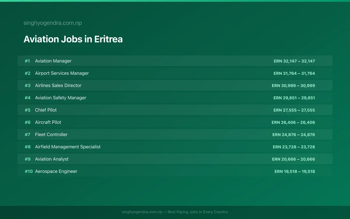Highest Paying Jobs in Aviation in Eritrea 2026 Highest Paying Jobs in Aviation in Eritrea 2026 | SalaryPedia by Singh Yogendra