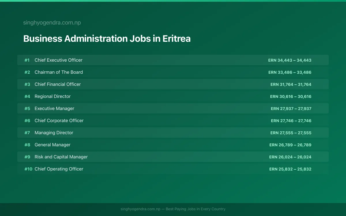 Highest Paying Jobs in Business Administration in Eritrea 2026 Highest Paying Jobs in Business Administration in Eritrea 2026 | SalaryPedia by Singh Yogendra