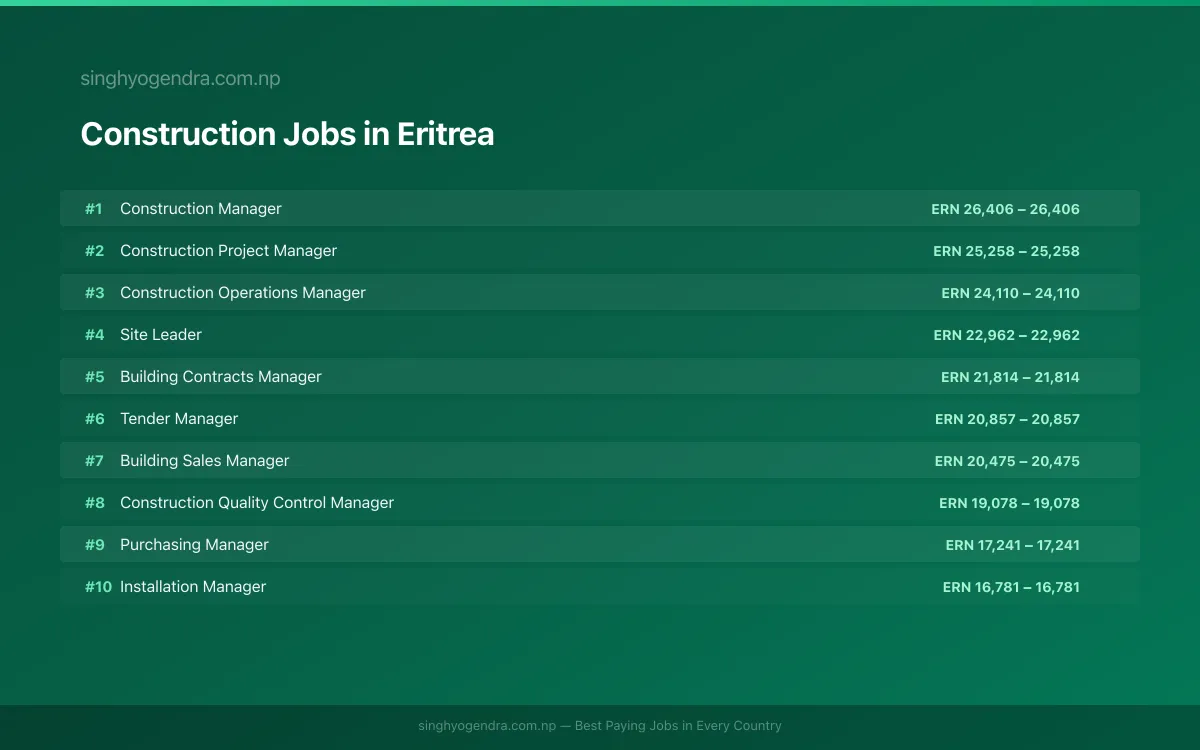 Highest Paying Jobs in Construction in Eritrea 2026 Highest Paying Jobs in Construction in Eritrea 2026 | SalaryPedia by Singh Yogendra